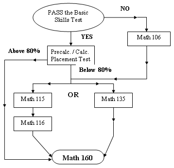 Placement test