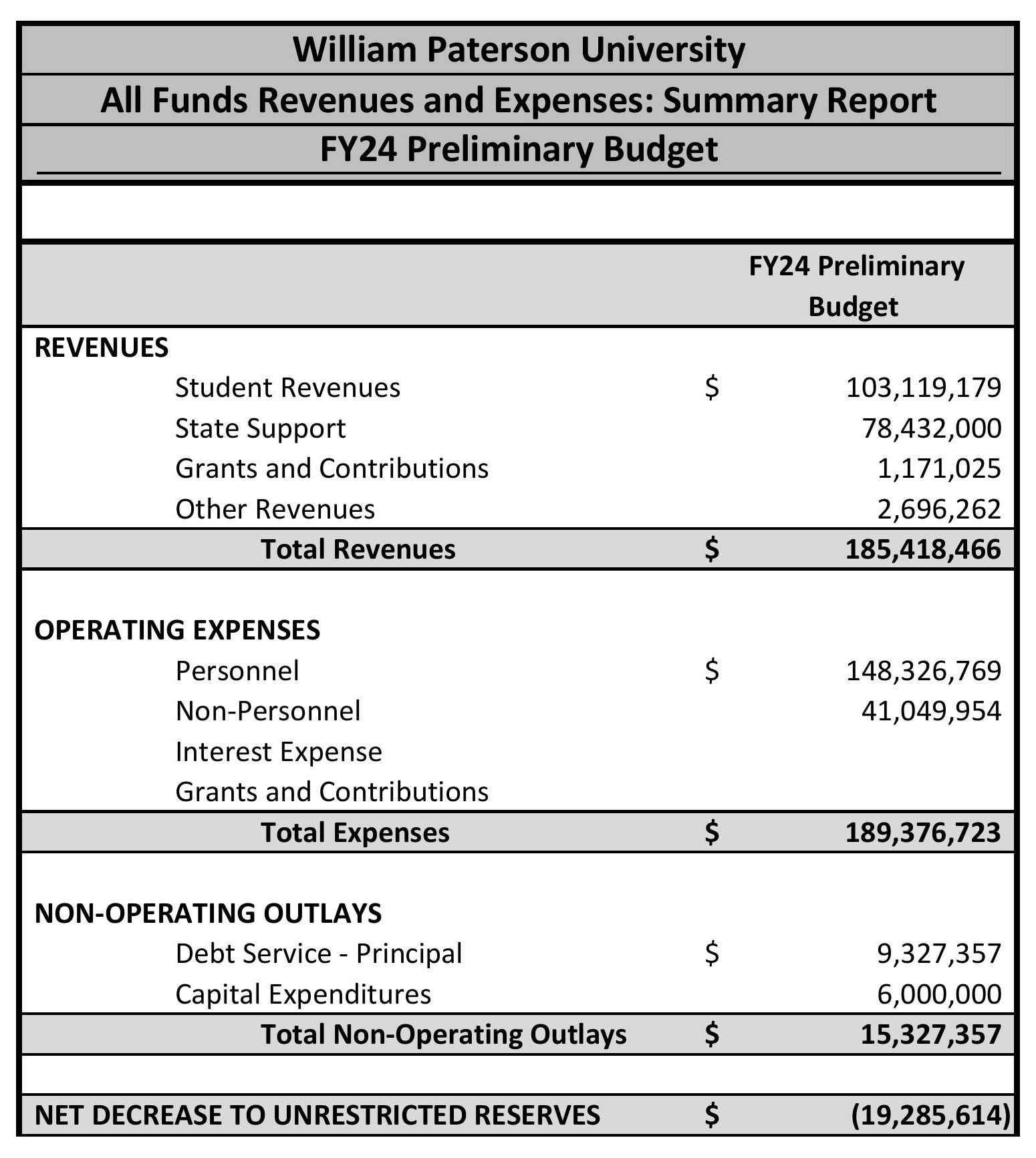 FY21-23 All Funds Report -Approved Budget June 2022_Page_1