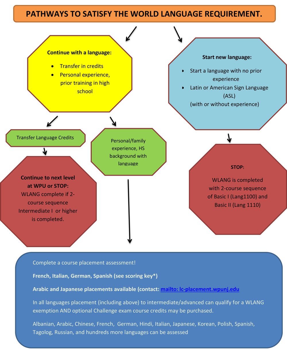 The World Language Requirement William Paterson University