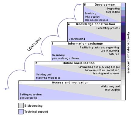 http://community.flexiblelearning.net.au/uploads/5StepModel.gif