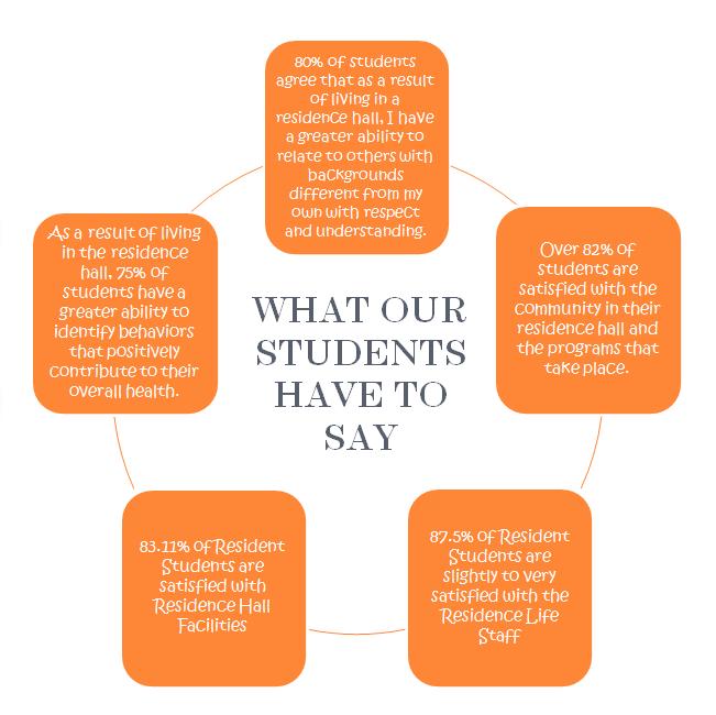 What Are Students Say